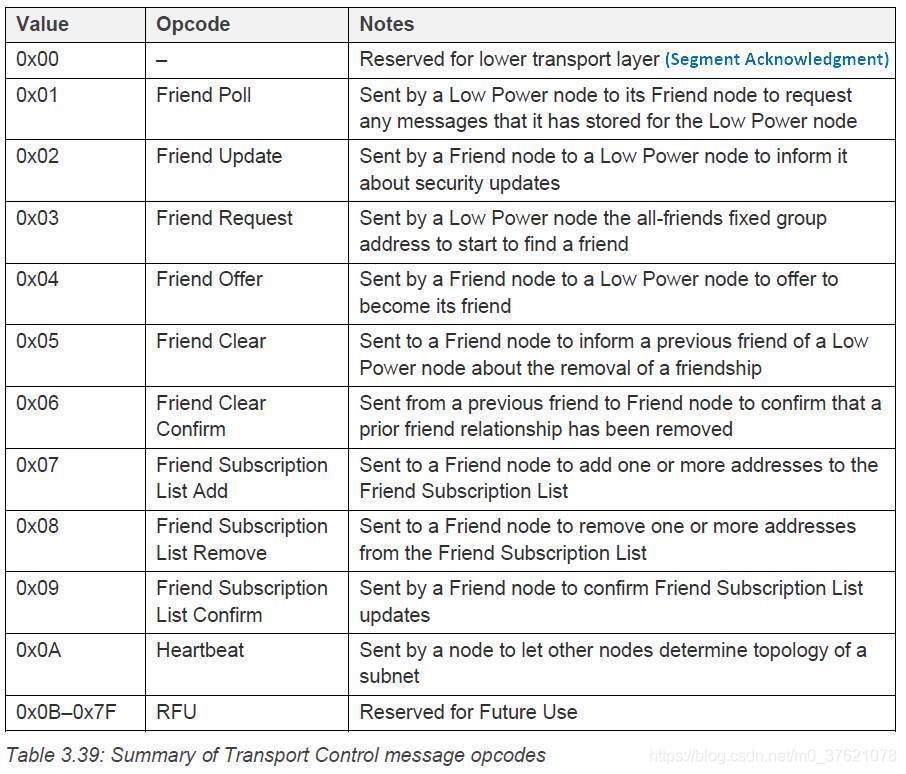 Summary of Transport Control message opcodes