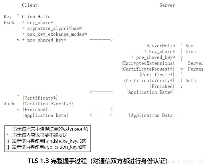 TLS 1.3完整握手过程
