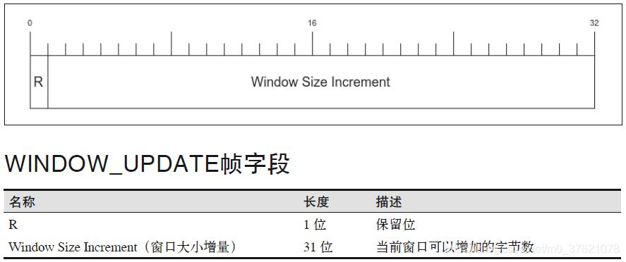 WINDOW_UPDATE帧结构