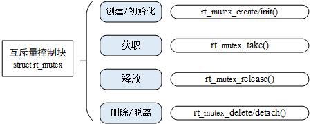 互斥量接口函数