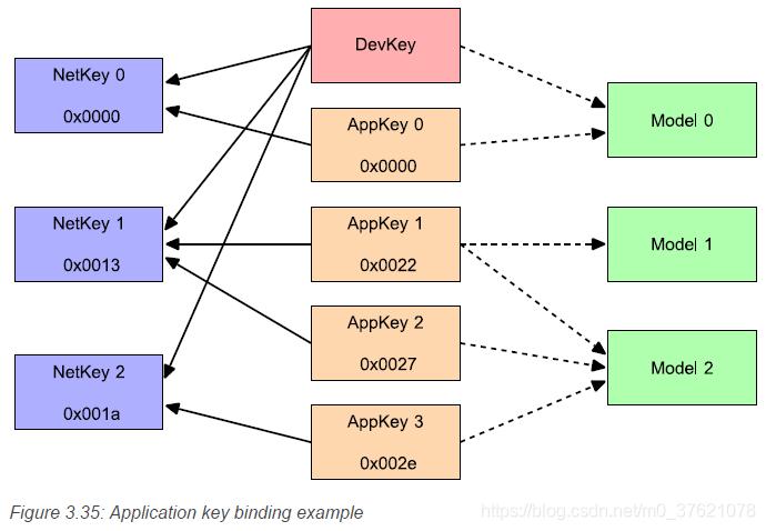 Application key binding example