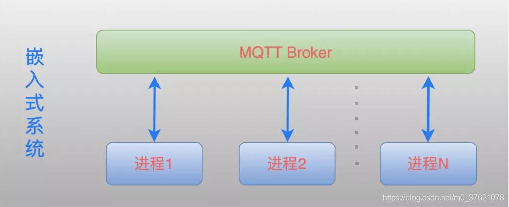 嵌入式系统内多进程消息发布-订阅