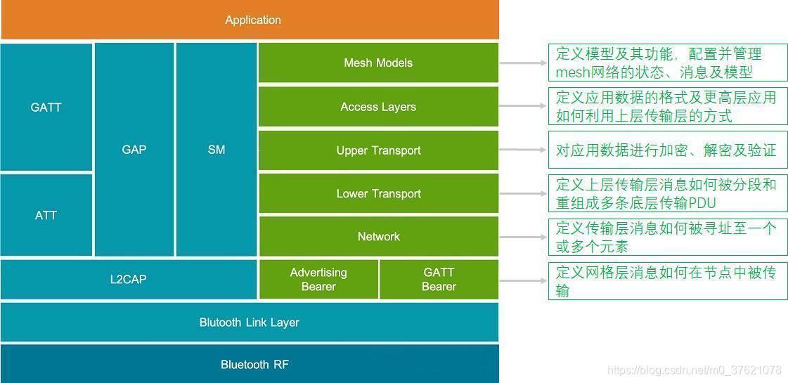 蓝牙Mesh网络协议架构