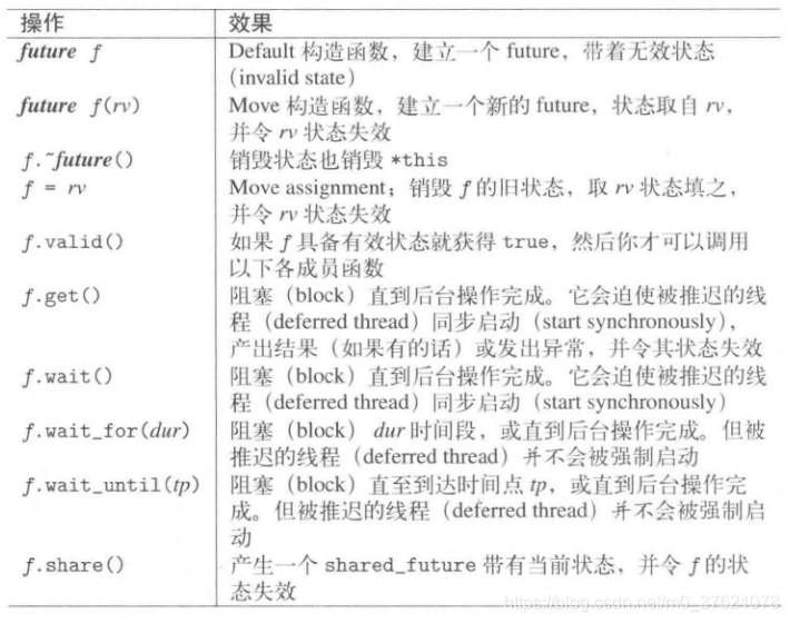 future操作函数