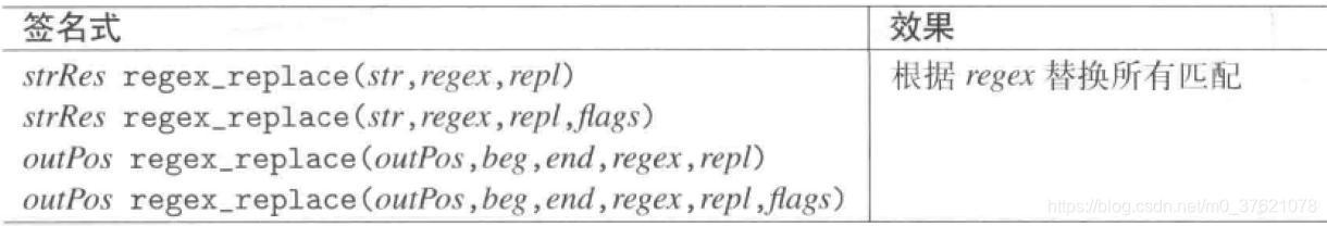 regex 支持的替换操作