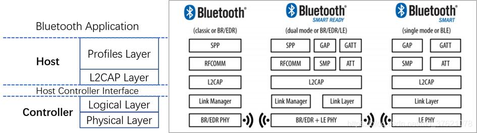 BR/EDR和LE框架对比