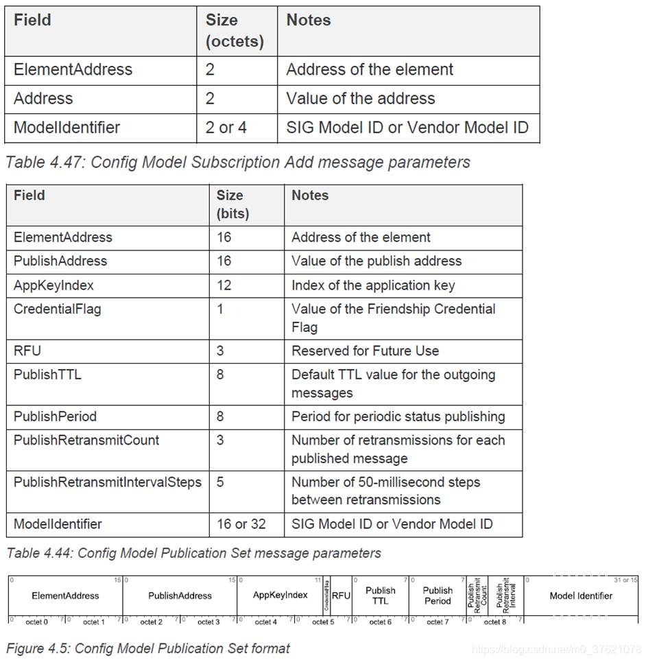 Config Model Subscription Add and Config Model Publication Set message parameters