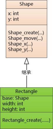 结构体Rectangle与Shape的继承关系