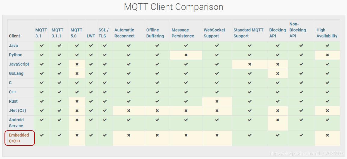 Eclipse Paho MQTT Client Comparison