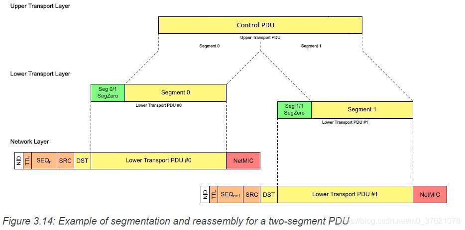 Example of segmentation and reassembly for a two-segment PDU