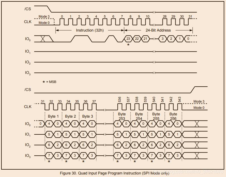 W25Q128 QUAD SPI模式也写入数据命令序列