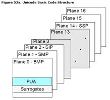 Unicode 字符码层面