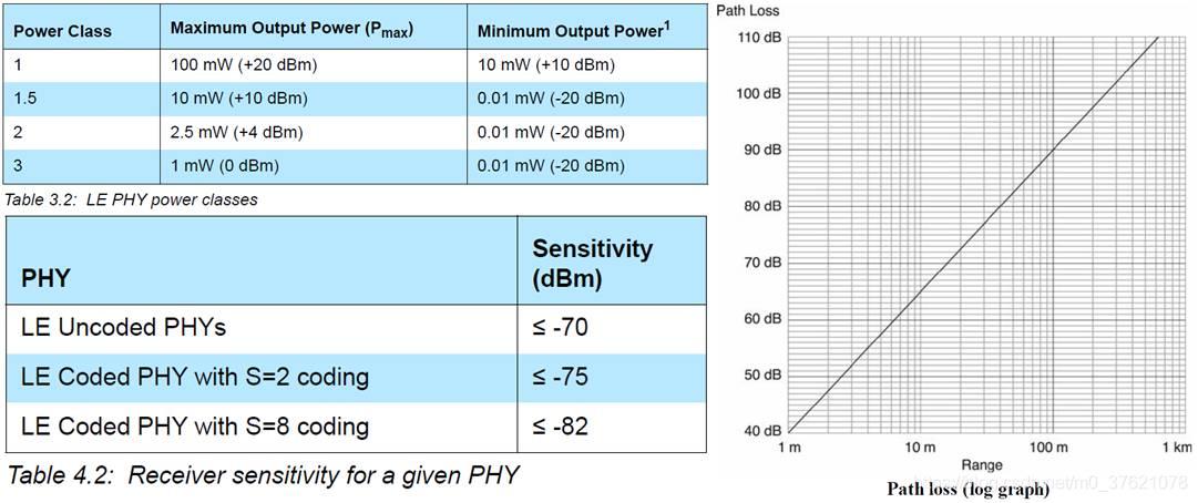 LE Tx Power / Rx Sensitivity / Path loss 关系