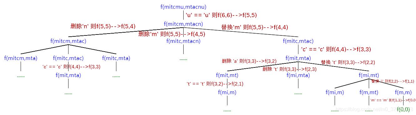 编辑距离递归决策树