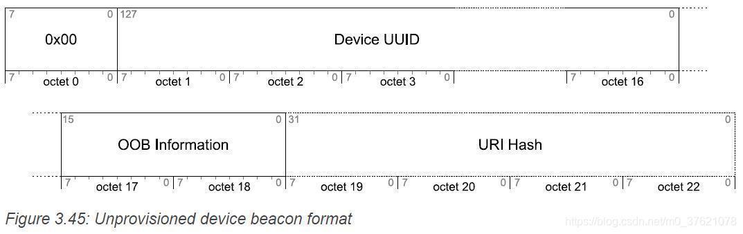Unprovisioned device beacon format