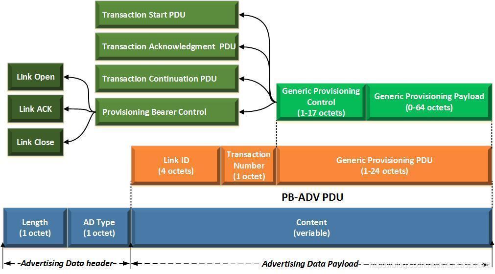 PB-ADV 承载Generic Provisioning Control 构成