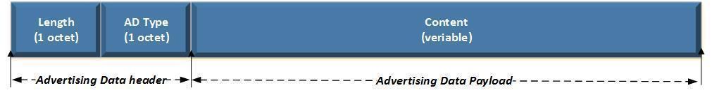 SIG MESH Advertising Bearer 报文格式