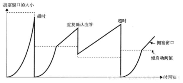 TCP拥塞窗口控制