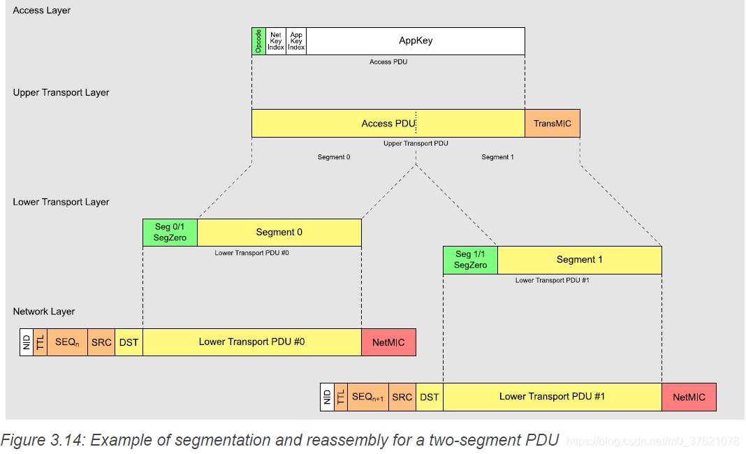 Example of segmentation and reassembly for a two-segment PDU