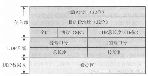 UDP伪首部与校验和覆盖范围