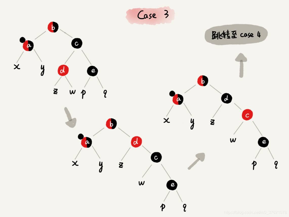 红黑树二次删除case3调整过程
