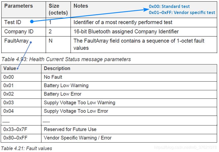 Health Current Status message parameters and Fault values