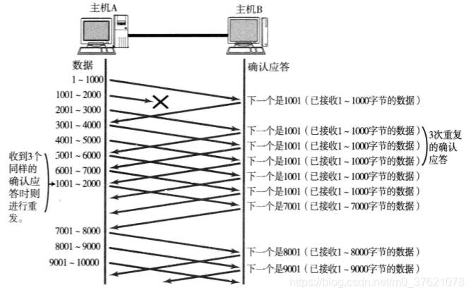 TCP快速重传机制