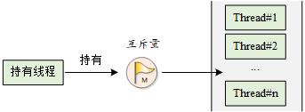 互斥量工作机制