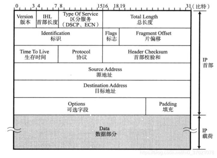 IPv4数据报格式