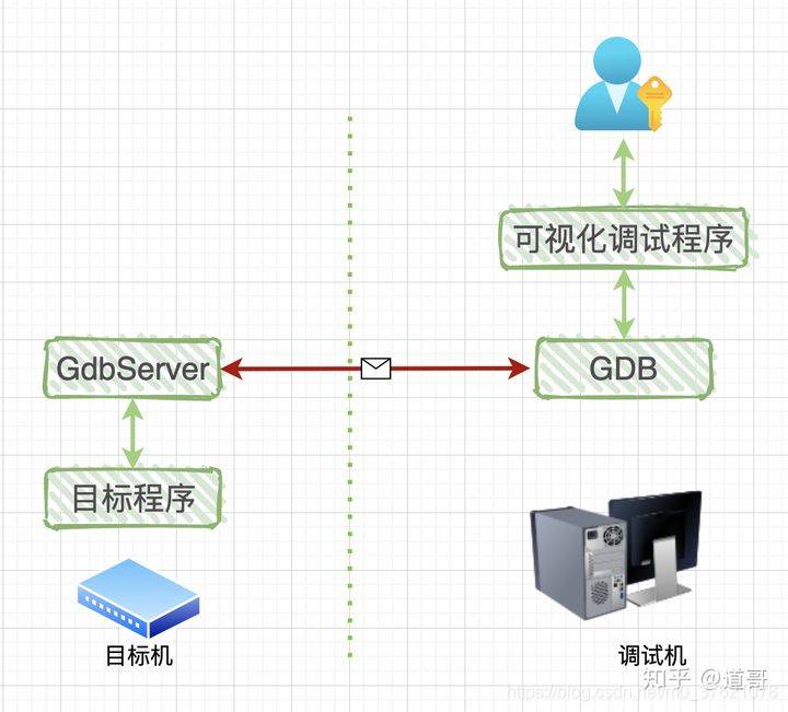 GDB远程调试模型图示
