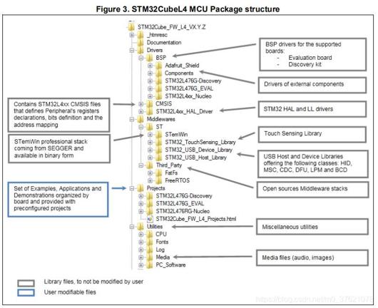 STM32CubeL4固件包文件结构
