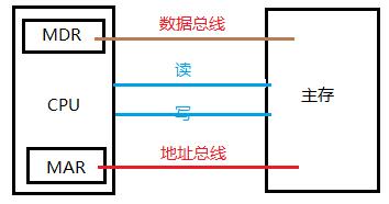 CPU与主存关系