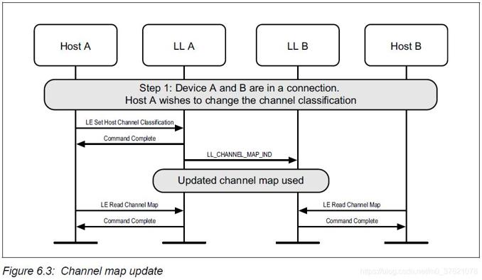 Channel map update