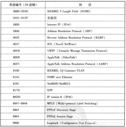 以太网主要类型协议编号