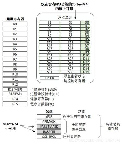 Cortex-M寄存器简介