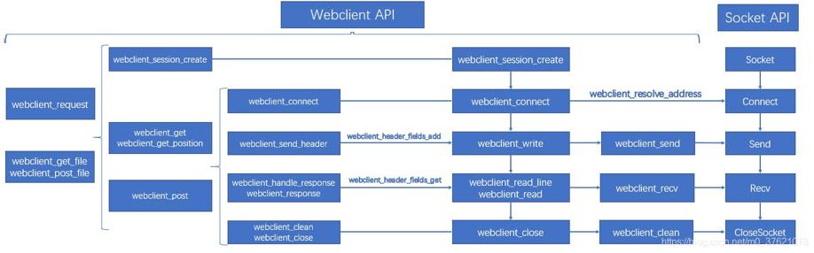 WebClient API 调用关系