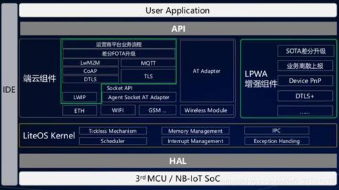 LiteOS结构框图