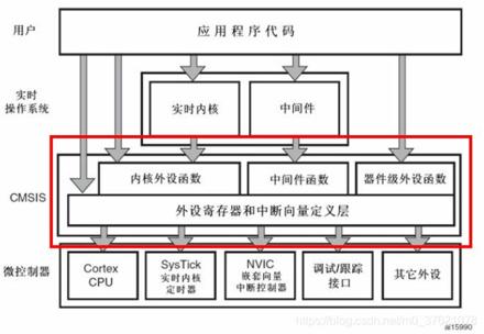 基于CMSIS应用程序基本结构