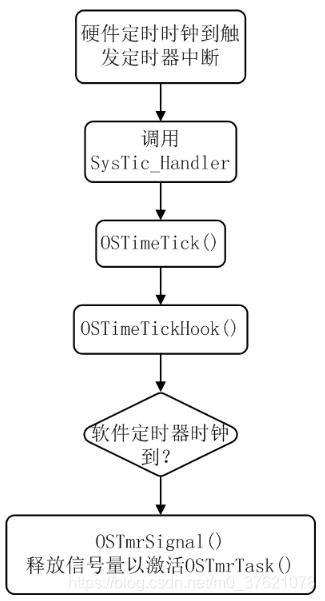 定时器释放信号量