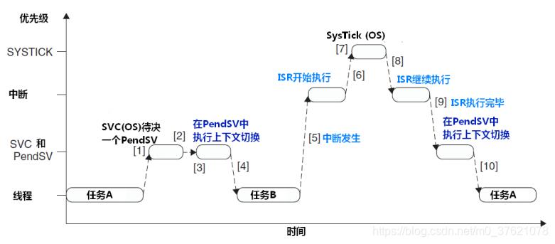 使用PendSV控制上下文切换
