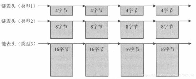 固定长度内存分配