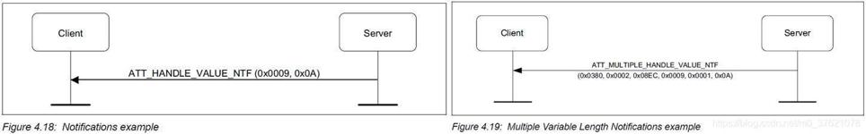 Characteristic Value Notifications