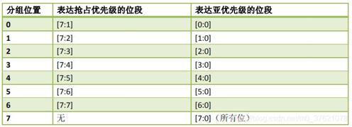 优先级分组