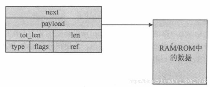 PBUF_ROM/REF结构