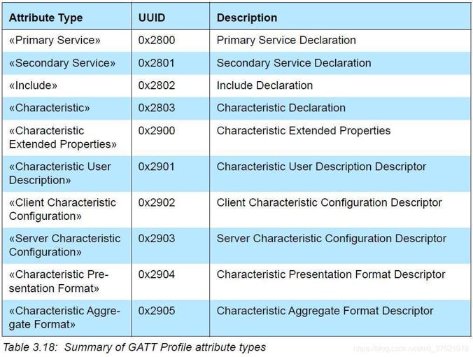 Summary of GATT Profile attribute types