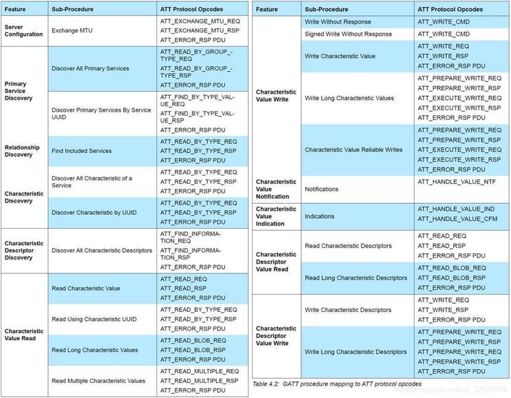GATT procedure mapping to ATT protocol opcodes