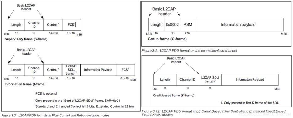 L2CAP PDU formats in other modes