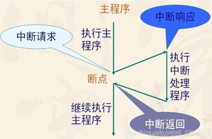 中断流程