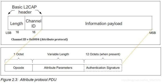 L2CAP PDU format on Attribute protocol