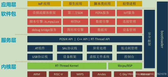 RT-Thread结构框图